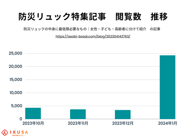 【企画書】能登半島地震後、防災リュックに関する記事検索が約7倍に。女性・こども・高齢者別に必要なものとは。