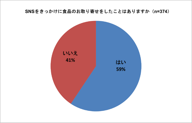 食品通販の情報源「Instagram（43％）」「X（41％）」「LINE（39％）」、SNS経由の購買は6割経験＜おとりよせネット調査＞