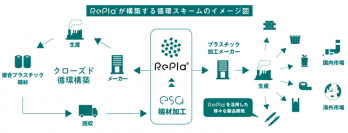 再生プラスチック原料「Repla®」を活用した
レジ袋・ゴミ袋の開発販売について