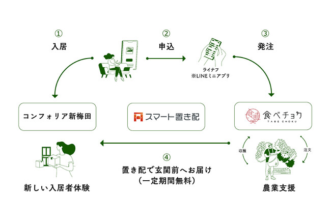 ライナフ×東急不動産×食べチョクで住宅の新たな価値提供