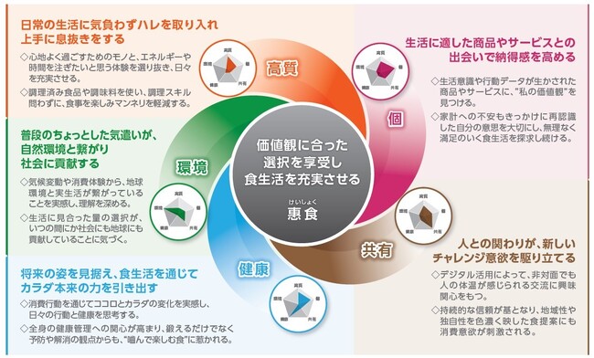 「生活者の消費マインド予測2024」を公開　２０２４年の核となるキーワードは「惠食（けいしょく）」