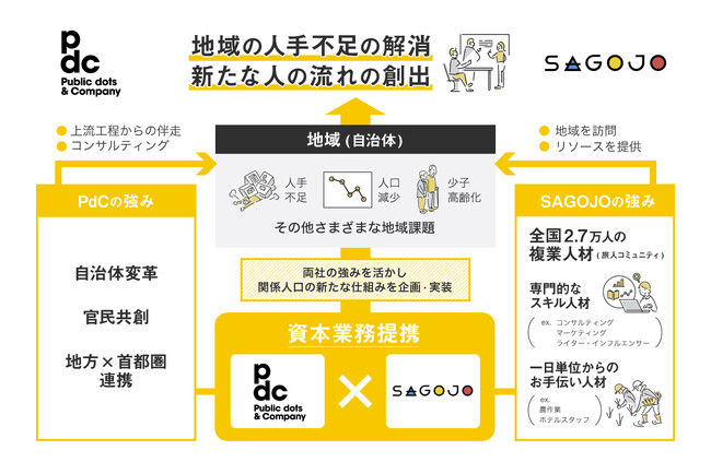 【SAGOJO社】株式会社Public dots & Companyとの業務提携および資本提携のお知らせ