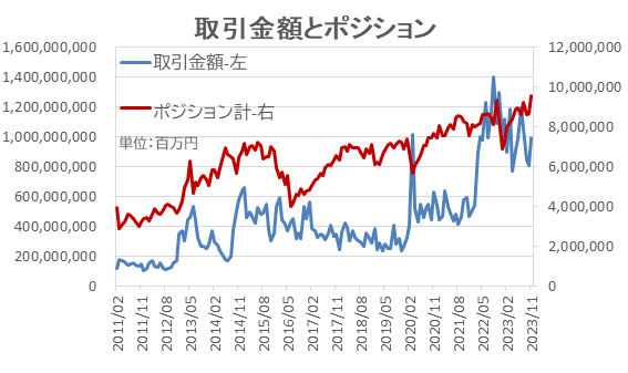 取引額は業界全体で23.1％増!FX個人投資家、USDショートをリバース！【外為どっとコム総研FX投資家調査2023年11月】