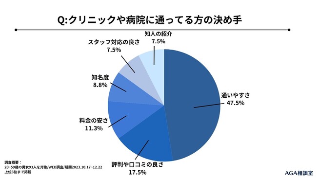 【AGA治療者アンケート】AGAクリニックや病院の決め手は？「通いやすさ」が1位に！