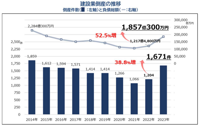 建設業の倒産、8年ぶりに1,600件超える　前年比38.8％増、深刻な「人手不足」「資材高」が背景