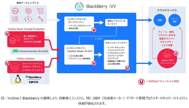 VicOneとBlackBerry 、企業・個人向けのソフトウェア・ディファインド・ビークルに関する完成車メーカーやフリートオペレーター（車両運行管理者）が、サイバー攻撃を迅速に識別するために協力