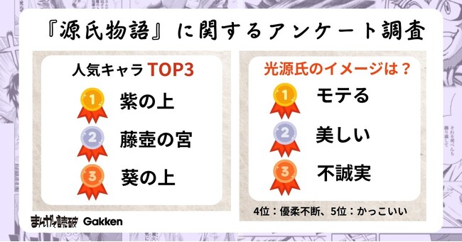 【人気1位は「紫の上」。光源氏はモテるけど不誠実？】「まんがで読破」シリーズを展開するGakken、『源氏物語』に関するアンケート調査結果第2弾を公開