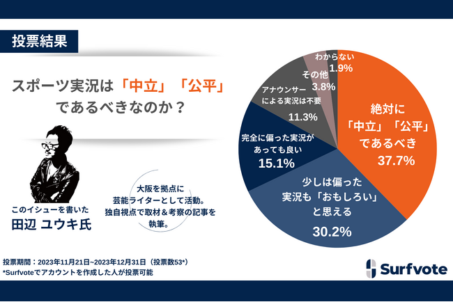 スポーツ実況は「中立」「公平」であるべきなのか？昨年のシーズン終盤に話題となった「アナウンサーの実況」踏まえ、Surfvote参加者の約半数が偏った実況も「おもしろい」「あっても良い」と回答。