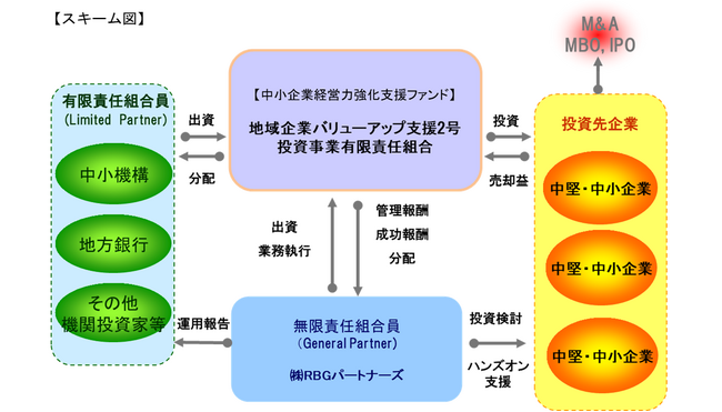 中小企業経営力強化支援ファンド（令和2・3年度補正予算）「地域企業バリューアップ支援2号投資事業有限責任組合」に出資を行う組合契約を締結