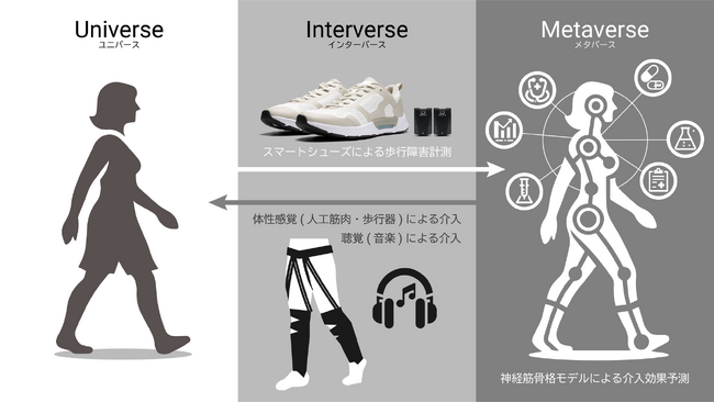 ORPHE、NEDO「戦略的イノベーション創造プログラム（ＳＩＰ）第３期」の委託事業者に採択。スマートシューズによるパーキンソン病患者の歩行障害緩和を目指す。
