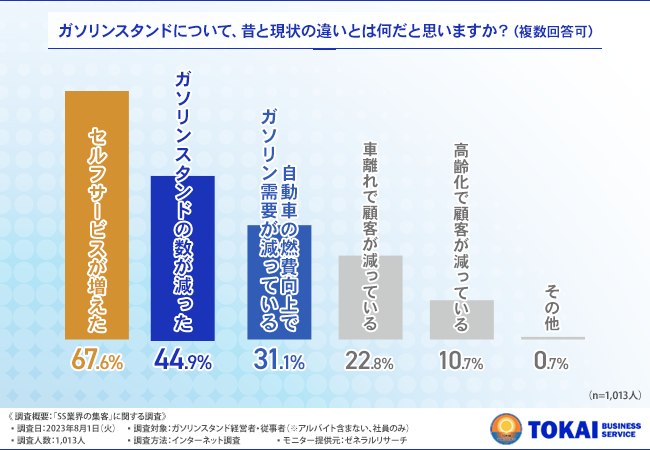 SS従事者の約8割がハイブリッド車や電気自動車による影響を感じている！現在抱えている一番の課題とは？