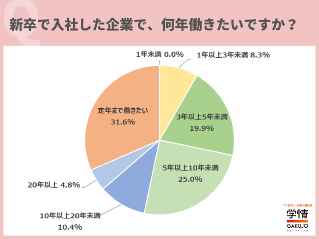 新卒で入社した企業で働きたい年数は「定年まで」が最多。次いで「5年以上10年未満」。「キャリアの方向性が変わったら転職する可能性はある」の声