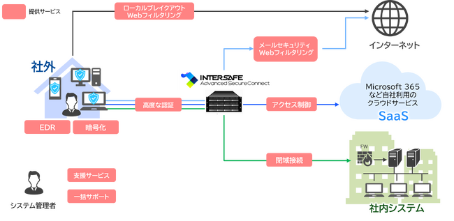「ALSIゼロトラストソリューション」の提供を開始