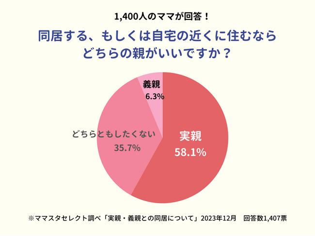 1,400人超のママが回答！同居あるいは近居するなら「実親がいい」と答えた人が約６割に