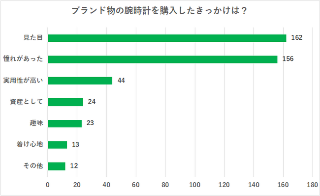 【300名に聞いた】ブランド物の腕時計に関するアンケート！購入のきっかけや重視するポイントを紹介