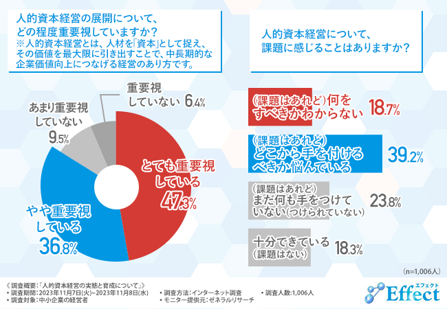 約85%の中小企業経営者が人的資本経営を重要視しているが、人材育成に課題あり