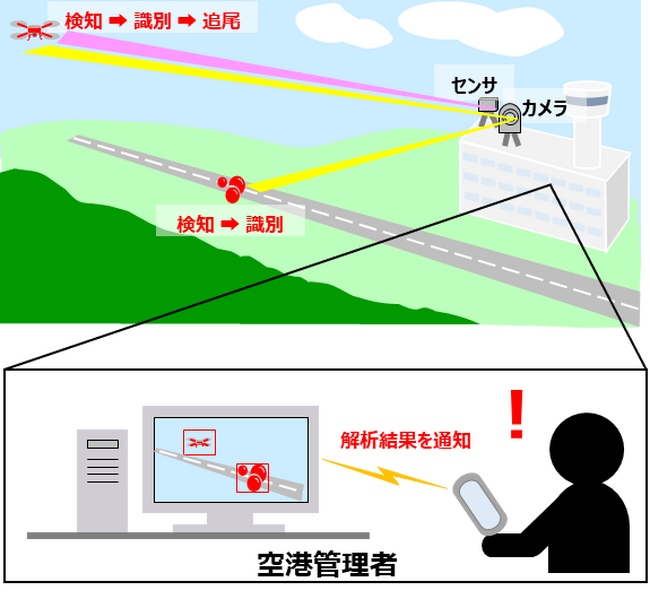 南紀白浜空港において映像解析技術を用いた、障害物検知業務の効率化・高度化を図る実証実験を開始