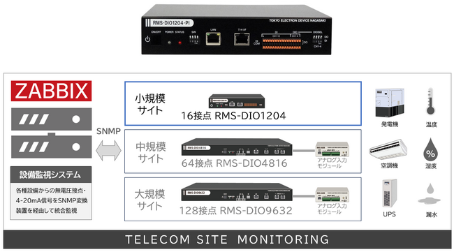 テレコムサイト・モニタリング 小規模サイト設備監視アプライアンス「小型接点監視・制御ユニット / RMS-DIO1204-PI」を販売開始