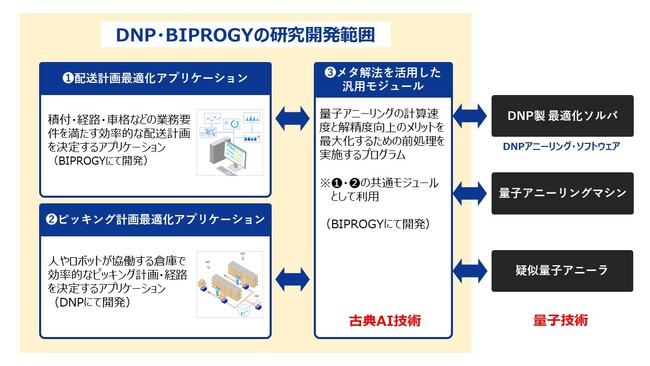 NEDOが公募した「量子・AIハイブリッド技術のサイバー・フィジカル開発事業」に採択