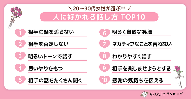【GRAVITYランキング】20代～30代女性が選ぶ！！「人に好かれる話し方TOP10」