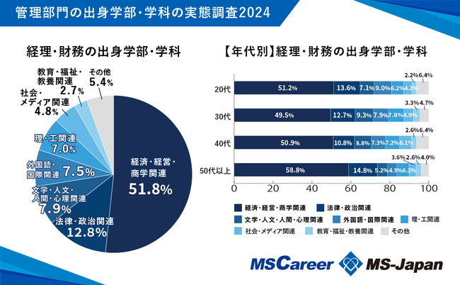 経理・財務の51.8％が「経済・経営・商学関連」の学部・学科出身者【管理部門の出身学部・学科の実態調査】をMS-Japanが発表