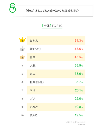 【LINEリサーチ】冬になると食べたくなる食材1位は「みかん」、2位は「餅」
