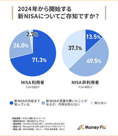 【新NISAに関する意識調査】いまこそ始め時？口座開設を検討している人が半数以上！その理由1位は「インフレが進み、預貯金だけでは不安だから」