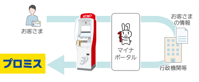 ＳＭＢＣコンシューマーファイナンス 、セブン銀行 ＡＴＭ でマイナンバーカードを利用した所得情報の提出が可能に