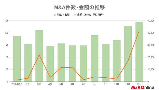 【2023年12月M＆Aレポート】前年比38件増の122件、日本製鉄の2兆円買収を筆頭に大型案件が目白押し