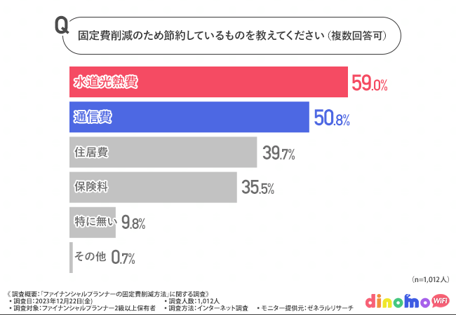 ファイナンシャルプランナーの9割以上が固定費削減には○○の見直しが有効と回答！最も大きな理由は「即効性」