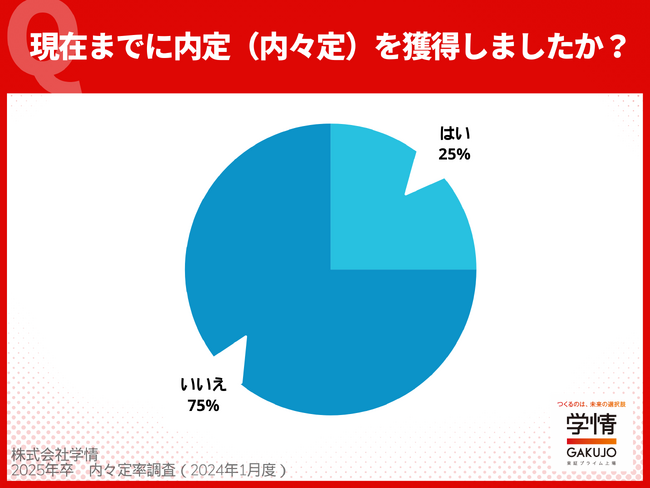 2025年卒学生の内々定率は12月末時点で「25.0％」、4人に1人が年内に内々定を獲得。内々定企業の最終面接を受けた時期は、11月「39.5％」、12月「39.7%」と、両月で8割近くを占める。