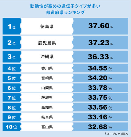 勤勉性が高めの遺伝子タイプが多い都道府県ランキング発表 目的意識が強く、最後まで根気をもって意思を貫けるのは 1位 徳島県、2位 鹿児島県、3位 沖縄県