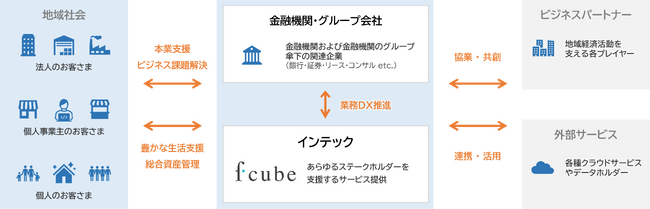 インテック、金融機関向け総合情報系ソリューションを「fcube」へ リブランディング