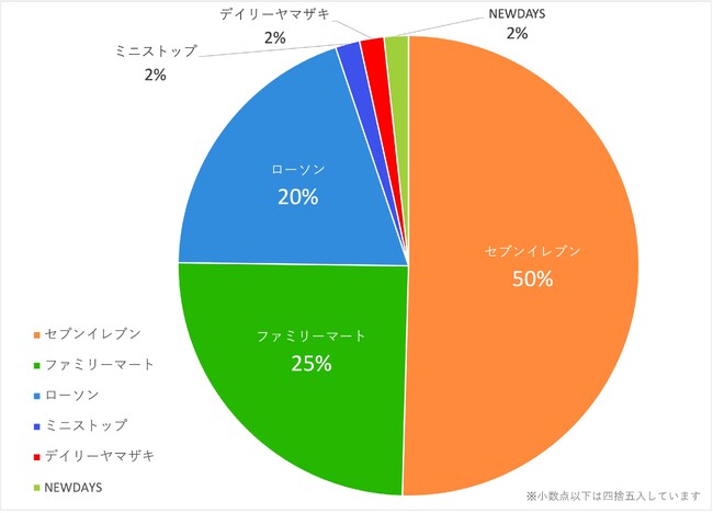 大学生のコンビニバイトに関する実態調査＜ギガバイト＞