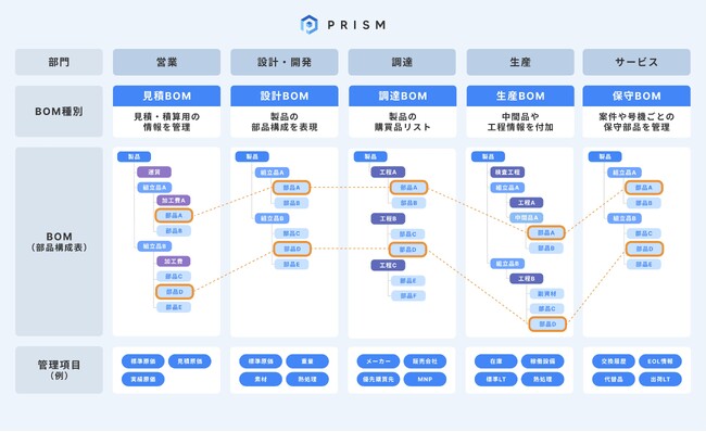 【製造業DX】製品ライフサイクル管理クラウド「PRISM」新機能リリース　一つのプロジェクトで複数のBOMを管理可能に