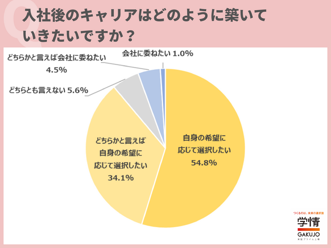 入社後のキャリアは「自身の希望に応じて選択したい」の回答が9割に迫る。「自律的にキャリアを形成しながら成長していきたい」の声