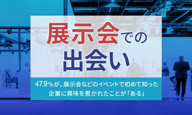 【展示会での出会い】47.9％が、展示会などのイベントで初めて知った企業に興味を惹かれたことが「ある」
