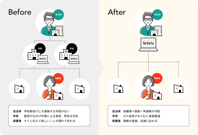 保護者連絡サービス『tetoru』に教育委員会からの直接連絡機能を追加