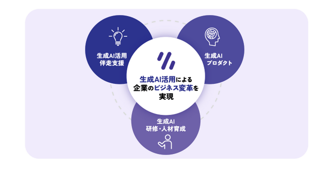 グラファー、チェンジグループへ生成AIの業務活用を推進する「Graffer AI Studio」を提供開始
