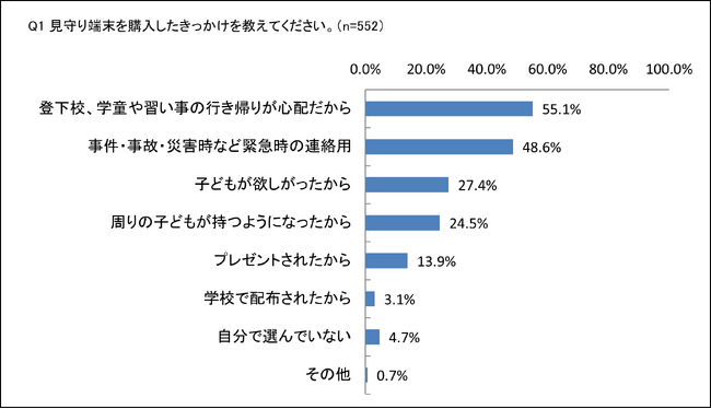 【小学生における見守り端末（GPSなど）利用実態調査】約7割の家庭で外出時に子どもが見守り端末を持ち歩かない経験あり。端末を保持していても、災害や事件・事故に備えた見守りが万全でない実態が明らかに