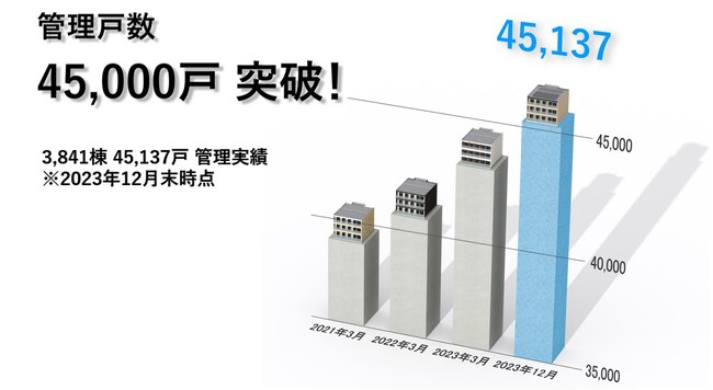 アーキテクト・ディベロッパー　賃貸管理戸数45,000戸突破