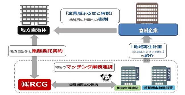 株式会社RCGとの企業版ふるさと納税の取り組み（第24号）について～石川県宝達志水町が参加決定～