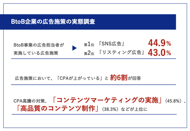 2023年以前と比較して「CPAが上がっている」という声多数　CPA高騰への対策「コンテンツマーケティングの実施」と「高品質のコンテンツ制作」が約4割を占める結果に