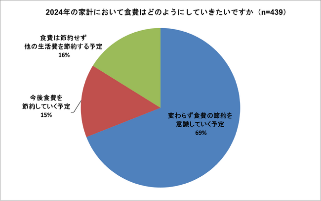 【調査結果】69％が「2024年も食費の節約を継続」、たまに贅沢する「メリハリ消費」に注目<フーディストサービス＞