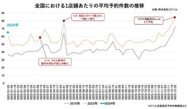 エビソル、「飲食店予約レポート2024・予約データ速報」を発表　2023年12月は、コロナ禍以前の117％となる最多の予約件数を記録