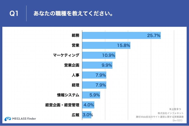 【兼任Web担当のサイト分析実態を調査】兼任Web担当の6割以上が「サイト分析」を実施