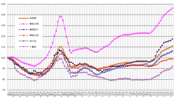 野村不動産ソリューションズ　住宅地価INDEX　2023年第4四半期　「住宅地価INDEX」　２０２４年１月1日時点
