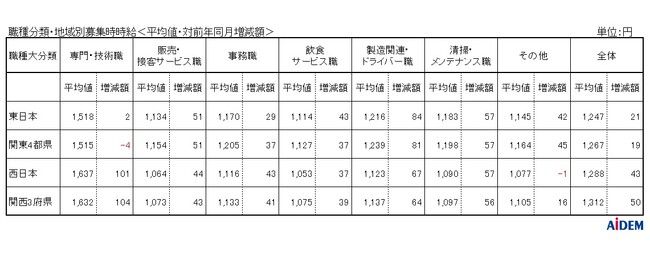 2023年12月 パート・アルバイトの募集時平均時給　東日本エリアの平均時給は1,247円、西日本エリアの平均時給は1,288円、埼玉県の平均時給は集計開始以来過去最高の1,250円
