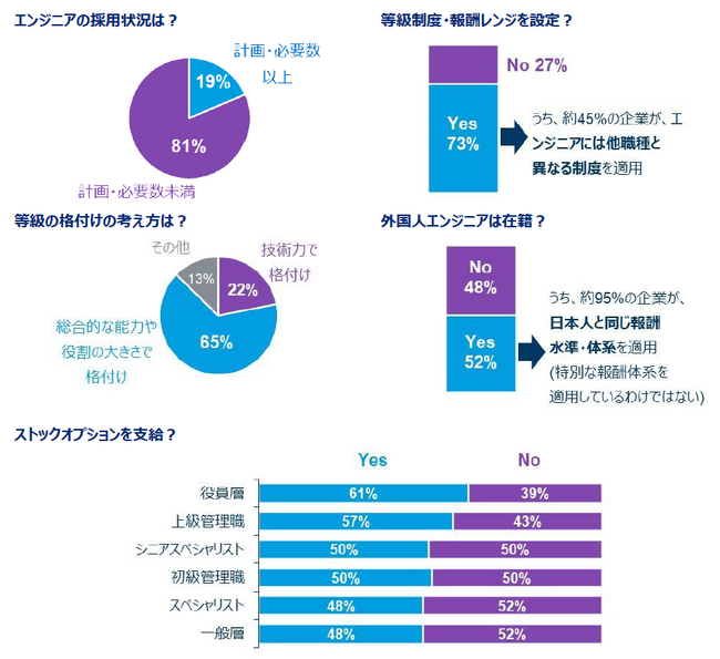 マーサー 「スタートアップ向けエンジニア報酬調査」結果および新サービス「スタートアップ人事制度ブートキャンプ」の提供開始を発表