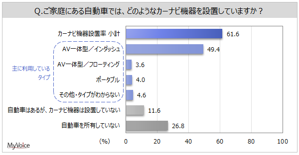 【カーナビの利用に関する調査】カーナビ機器の設置率は6割強、自動車所有者の8割強。直近1年間にスマホ等のカーナビアプリを利用した人は、自動車所有者の6割強
